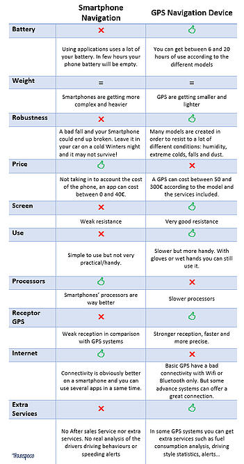 GPS devices vs Smartphone apps: update