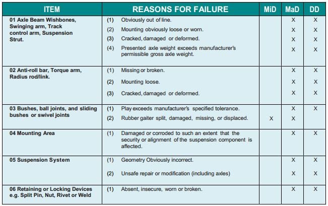 Commercial Vehicles Testing: the top 5 fail areas