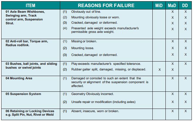 Commercial Vehicles Testing: the top 5 fail areas image