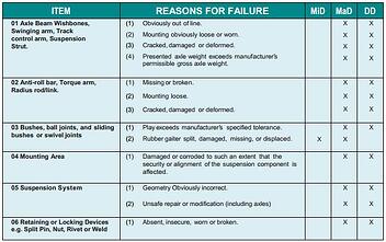Commercial Vehicles Testing: the top 5 fail areas