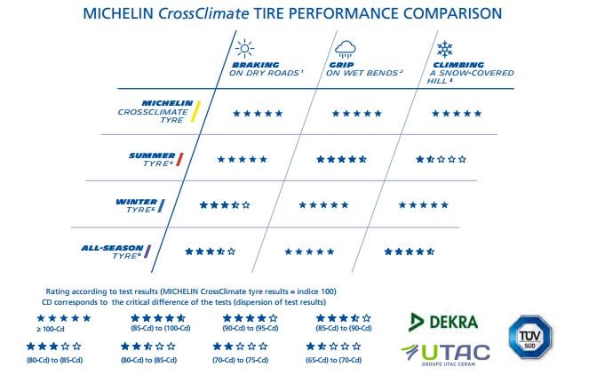 Michelin four-season tyres available from May 2015