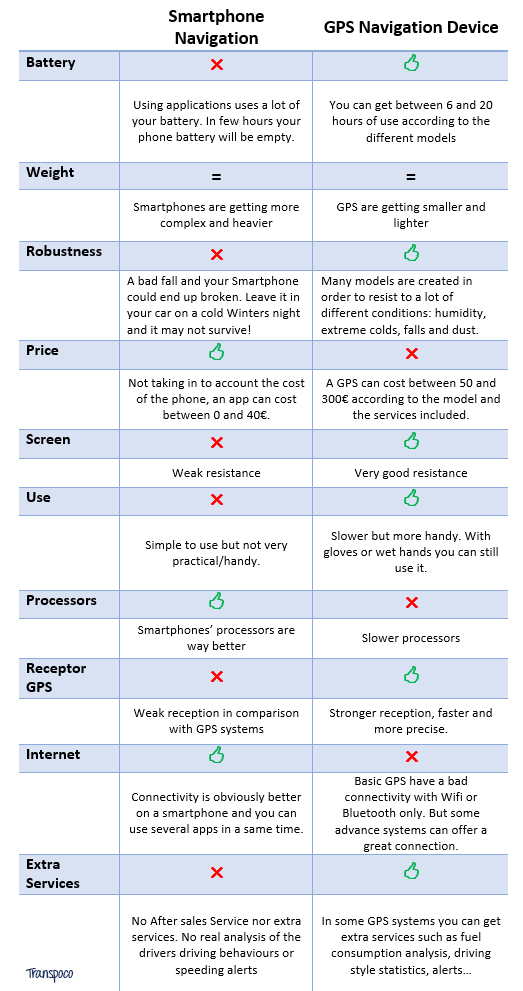 GPS devices vs Smartphone apps: update