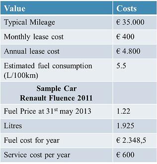 costs of a company car