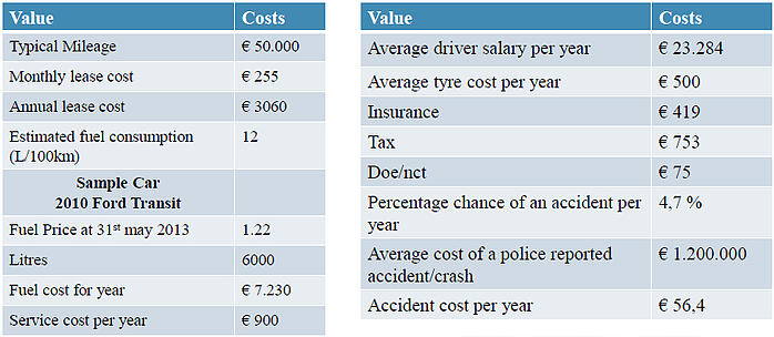 the true costs of owning a goods van