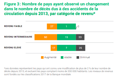 Rapport de l'OMS 2018 : accidents de sécurité routière par catégorie de revenu