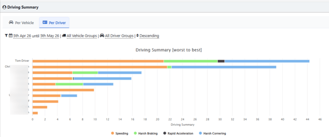 Driver-Performance-05-06-2026_03_29_PM