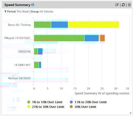 Speed Summary