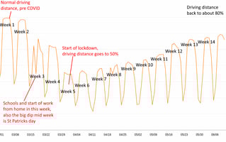 Mobility data in Ireland in COVID-19 times - chart