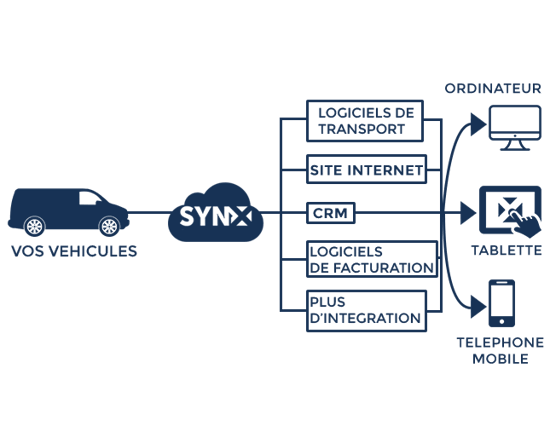 SynX interface de programmation