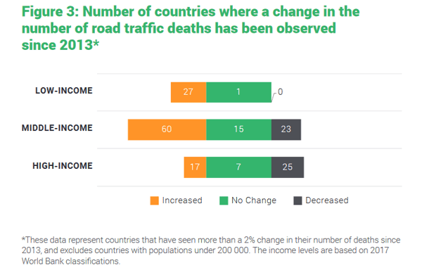 WHO Road Safety Report 2018 the fight against deaths on the road continues2