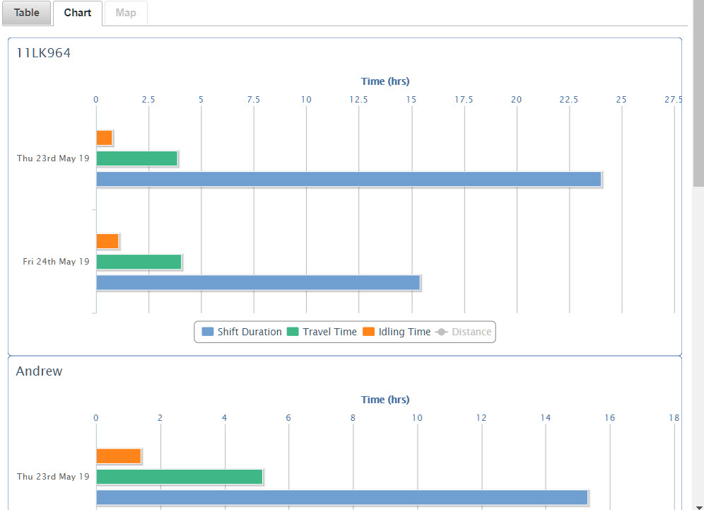 Summary Report - chart view